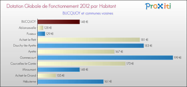 Montant des dotations globales de fonctionnement DGF par Habitant pour BUCQUOY et les communes proches Comparaison des des dotations globales de fonctionnement DGF par habitant pour BUCQUOY et les communes voisines