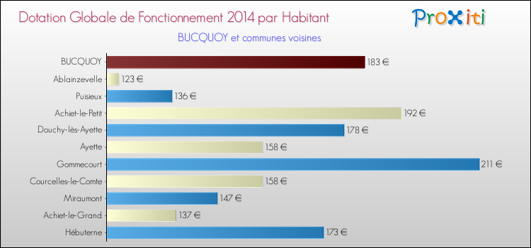 Montant des dotations globales de fonctionnement DGF par Habitant pour BUCQUOY et les communes proches en 2014. Comparaison des des dotations globales de fonctionnement DGF par habitant pour BUCQUOY et les communes voisines en 2014.