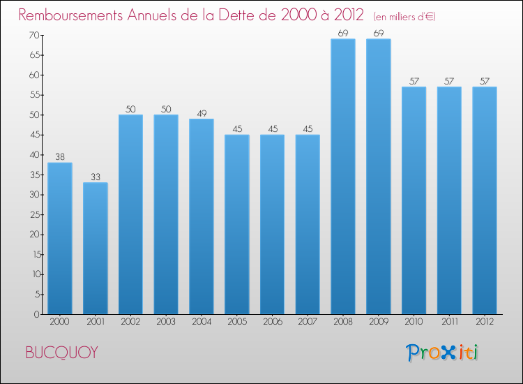 Evolution de l'annuité de la dette pour la commune de BUCQUOY de 2000 à 2012 Annuités de la dette pour BUCQUOY de 2000 à 2012