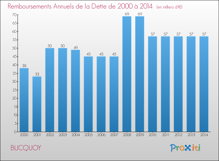 Evolution de l'annuité de la dette pour la commune de BUCQUOY de 2000 à 2014 Annuités de la dette pour BUCQUOY de 2000 à 2014