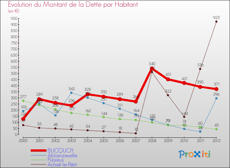 Evolution de la dette par habitant pour la commune de BUCQUOY et les communes proches de 2000 à 2012 Comparaison de la dette par habitant pour BUCQUOY et les communes voisines de 2000 à 2012