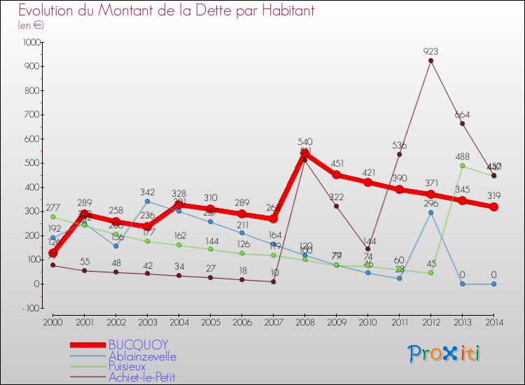 Evolution de la dette par habitant pour la commune de BUCQUOY et les communes proches de 2000 à 2014 Comparaison de la dette par habitant pour BUCQUOY et les communes voisines de 2000 à 2014