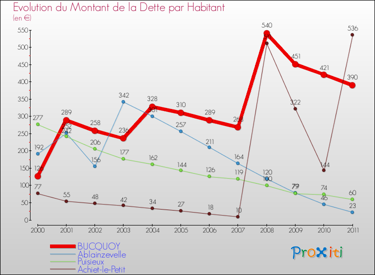 Evolution de la dette par habitant pour la commune de BUCQUOY et les communes proches Comparaison de la dette par habitant pour BUCQUOY et les communes voisines