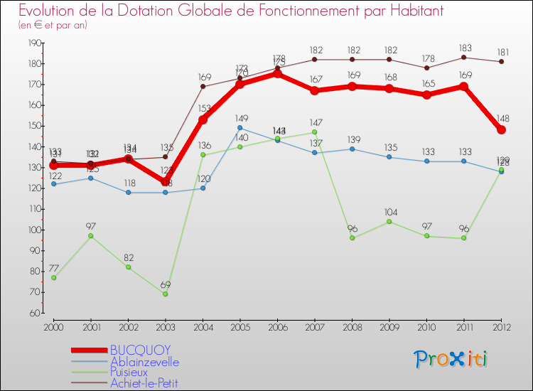 Evolution et montant de la dotation globale de fonctionnement par Habitant pour BUCQUOY et les communes proches Comparaison des dotations globales de fonctionnement par habitant pour BUCQUOY et les communes voisines