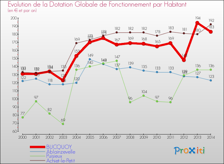 Evolution et montant de la dotation globale de fonctionnement par Habitant pour BUCQUOY et les communes proches de 2000 à 2014. Comparaison des dotations globales de fonctionnement par habitant pour BUCQUOY et les communes voisines de 2000 à 2014.