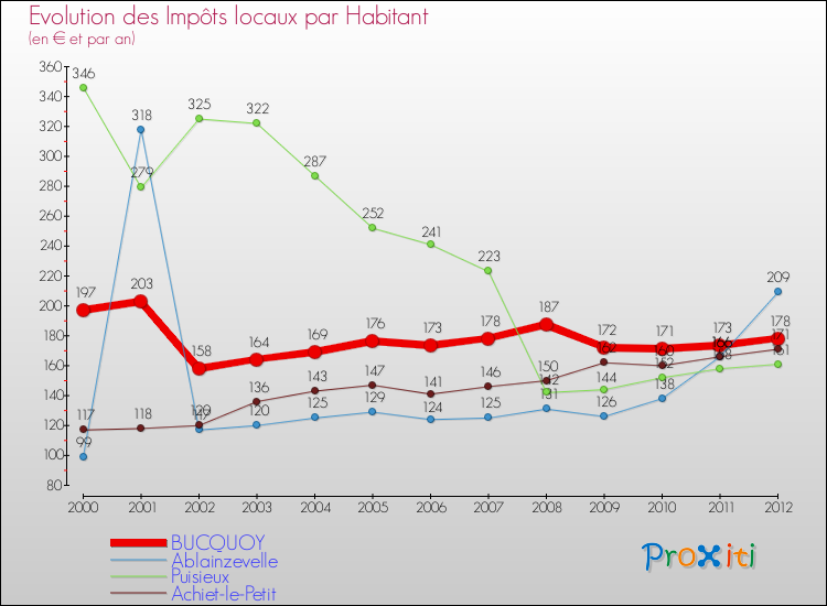 Evolution et montant des impôts locaux par Habitant pour BUCQUOY et les communes proches Comparaison des impôts locaux par habitant pour BUCQUOY et les communes voisines