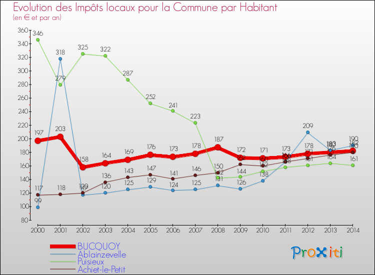 Evolution et montant des impôts locaux par Habitant pour BUCQUOY et les communes proches de 2000 à 2014 Comparaison des impôts locaux par habitant pour BUCQUOY et les communes voisines de 2000 à 2014