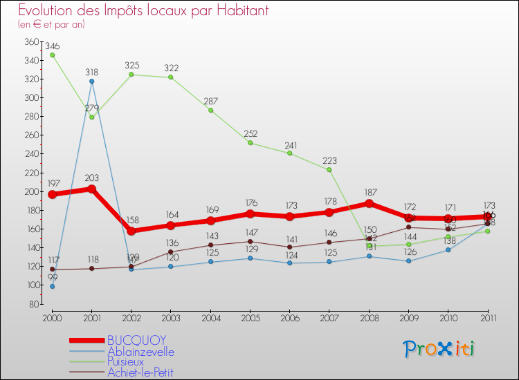 Evolution et montant des impôts locaux par Habitant pour BUCQUOY et les communes proches Comparaison des impôts locaux par habitant pour BUCQUOY et les communes voisines
