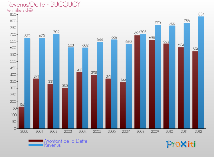 Evolution comparée de la dette et des revenus pour la commune de BUCQUOY de 2000 à 2012 Comparaison de la dette et des revenus pour BUCQUOY de 2000 à 2012