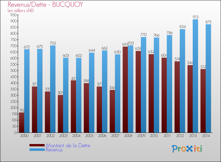Evolution comparée de la dette et des revenus pour la commune de BUCQUOY de 2000 à 2014 Comparaison de la dette et des revenus pour BUCQUOY de 2000 à 2014