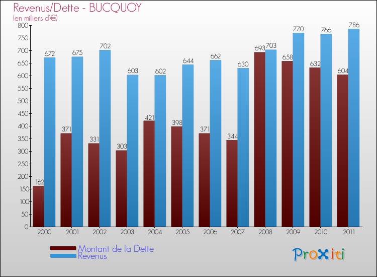 Evolution comparée de la dette et des revenus pour la commune de BUCQUOY de 2000 à 2011 Comparaison de la dette et des revenus pour BUCQUOY de 2000 à 2011