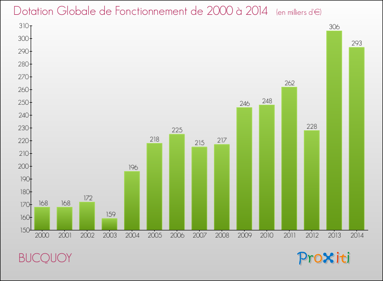 Evolution du montant de la Dotation Globale de Fonctionnement pour la commune de BUCQUOY de 2000 à 2014 Evolution du montant de la Dotation Globale de Fonctionnement pour BUCQUOY de 2000 à 2014