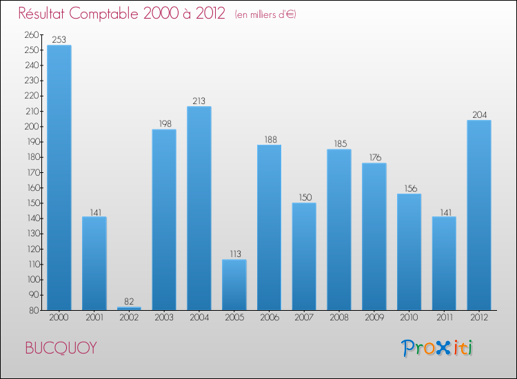 Evolution du résultat comptable pour la commune de BUCQUOY de 2000 à 2012 Evolution du résultat comptable pour BUCQUOY de 2000 à 2012