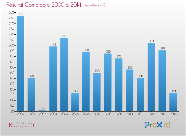 Evolution du résultat comptable pour la commune de BUCQUOY de 2000 à 2014 Evolution du résultat comptable pour BUCQUOY de 2000 à 2014