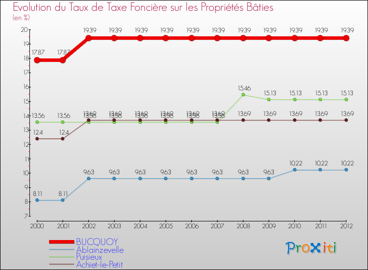 Evolution du taux de la taxe foncière sur le bati pour BUCQUOY et les communes proches de 2000 à 2012 Comparaison des taux de taxe foncière sur le bati pour BUCQUOY et les communes voisines de 2000 à 2012