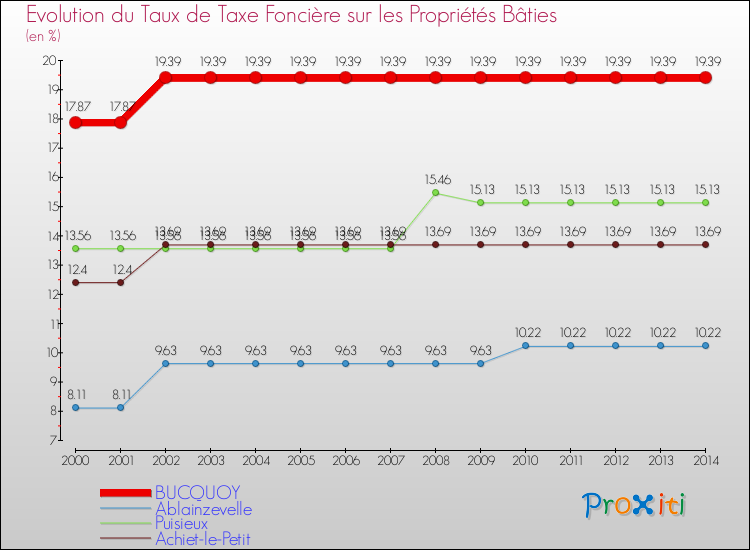 Evolution du taux de la taxe foncière sur le bati pour BUCQUOY et les communes proches de 2000 à 2014 Comparaison des taux de taxe foncière sur le bati pour BUCQUOY et les communes voisines de 2000 à 2014