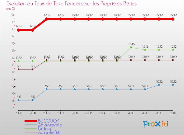 Evolution du taux de la taxe foncière sur le bati pour BUCQUOY et les communes proches Comparaison des taux de taxe foncière sur le bati pour BUCQUOY et les communes voisines
