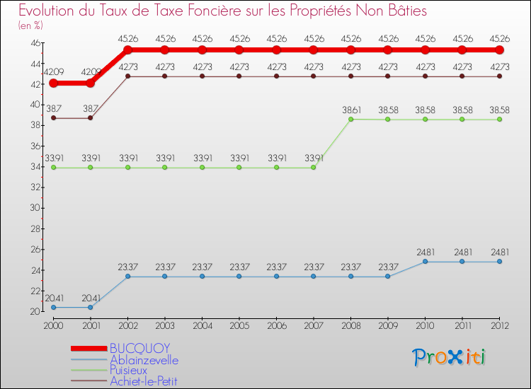 Evolution du taux de la taxe foncière sur les immeubles et terrains non batis pour BUCQUOY et les communes proches de 2000 à 2012 Comparaison des taux de la taxe foncière sur les immeubles et terrains non batis pour BUCQUOY et les communes voisines de 2000 à 2012