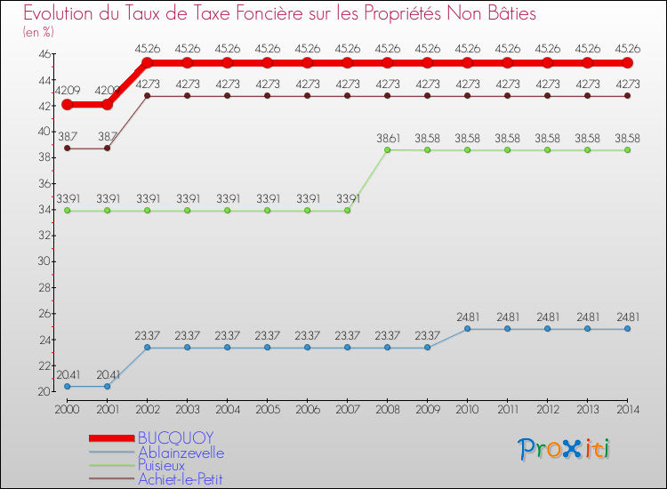 Evolution du taux de la taxe foncière sur les immeubles et terrains non batis pour BUCQUOY et les communes proches de 2000 à 2014 Comparaison des taux de la taxe foncière sur les immeubles et terrains non batis pour BUCQUOY et les communes voisines de 2000 à 2014