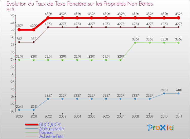 Evolution du taux de la taxe foncière sur les immeubles et terrains non batis pour BUCQUOY et les communes proches Comparaison des taux de la taxe foncière sur les immeubles et terrains non batis pour BUCQUOY et les communes voisines