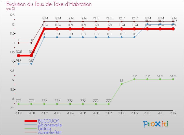Evolution du taux de la taxe d'habitation pour BUCQUOY et les communes proches Comparaison des taux de la taxe d'habitation pour BUCQUOY et les communes voisines
