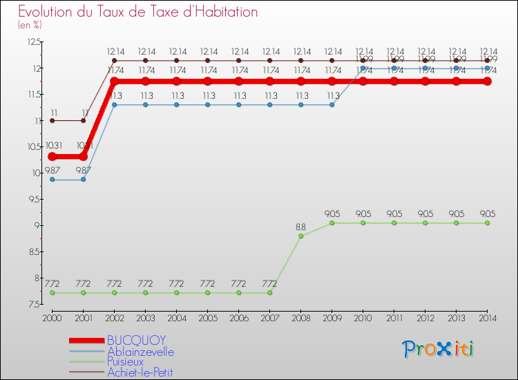 Evolution du taux de la taxe d'habitation pour BUCQUOY et les communes proches de 2000 à 2014 Comparaison des taux de la taxe d'habitation pour BUCQUOY et les communes voisines de 2000 à 2014