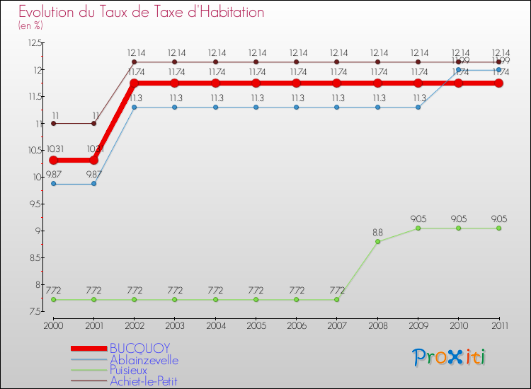 Evolution du taux de la taxe d'habitation pour BUCQUOY et les communes proches Comparaison des taux de la taxe d'habitation pour BUCQUOY et les communes voisines