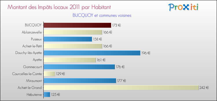 Montant des impôts locaux par Habitant pour BUCQUOY et les communes proches Comparaison des impôts locaux par habitant pour BUCQUOY et les communes voisines