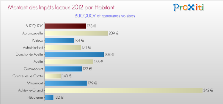Montant des impôts locaux par Habitant pour BUCQUOY et les communes proches Comparaison des impôts locaux par habitant pour BUCQUOY et les communes voisines