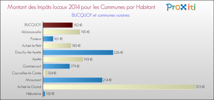 Montant des impôts locaux par Habitant pour BUCQUOY et les communes proches en 2014 Comparaison des impôts locaux par habitant pour BUCQUOY et les communes voisines en 2014