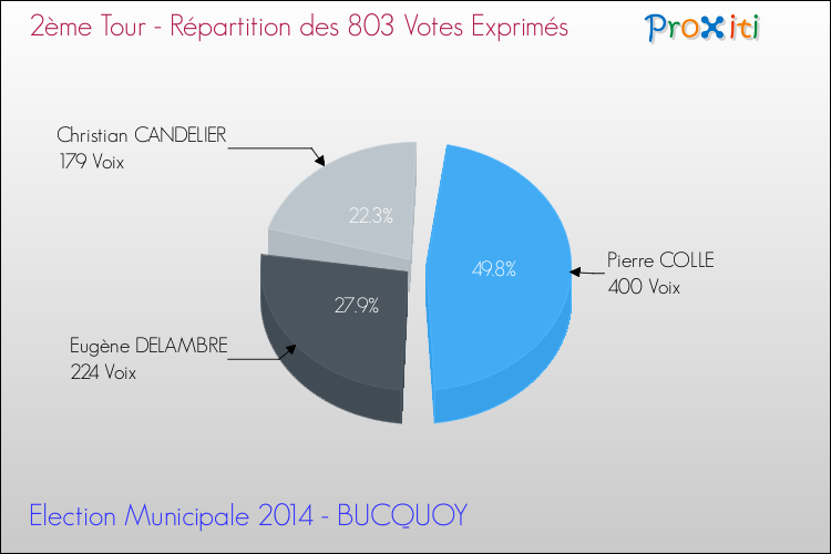 Répartition des votes exprimés au 2ème Tour des Elections Municipales 2014 de la commune de BUCQUOY Elections Municipales 2014 - Répartition des votes exprimés au 2ème Tour pour la commune de BUCQUOY