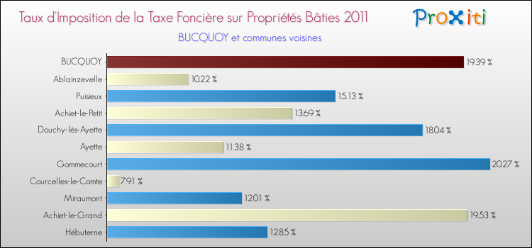 Taux d'imposition de la taxe foncière sur le bati 2011 pour BUCQUOY et les communes proches Comparaison des taux d'imposition de la taxe foncière sur le bati 2011 pour BUCQUOY et les communes voisines