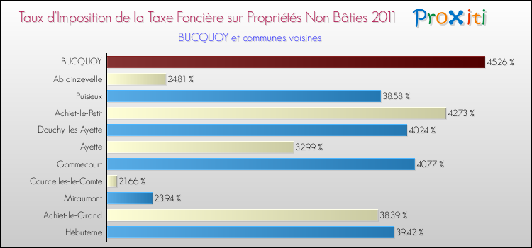 Taux d'imposition de la taxe foncière sur les immeubles et terrains non batis 2011 pour BUCQUOY et les communes proches Comparaison des taux d'imposition de la taxe foncière sur les immeubles et terrains non batis 2011 pour BUCQUOY et les communes voisines