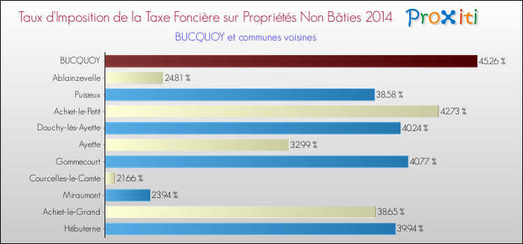 Taux d'imposition de la taxe foncière sur les immeubles et terrains non batis 2014 pour BUCQUOY et les communes proches Comparaison des taux d'imposition de la taxe foncière sur les immeubles et terrains non batis 2014 pour BUCQUOY et les communes voisines
