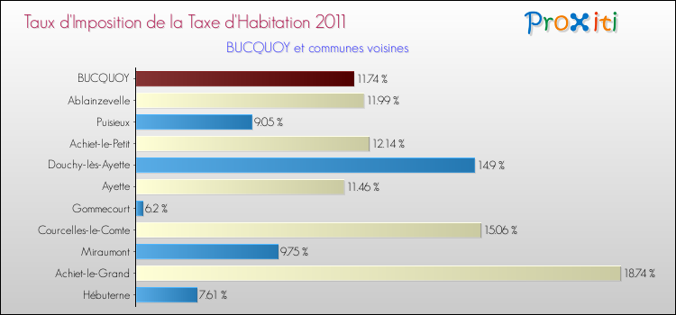 Taux d'imposition de la taxe d'habitation 2011 pour BUCQUOY et les communes proches Comparaison des taux d'imposition de la taxe d'habitation 2011 pour BUCQUOY et les communes voisines