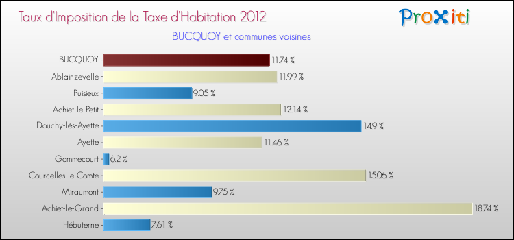 Taux d'imposition de la taxe d'habitation 2012 pour BUCQUOY et les communes proches Comparaison des taux d'imposition de la taxe d'habitation 2012 pour BUCQUOY et les communes voisines