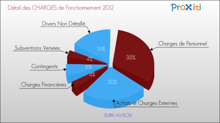 Décomposition des Charges de Fonctionnement 2012 de la commune de BUIRE-AU-BOIS Charges de Fonctionnement 2012 pour la commune de BUIRE-AU-BOIS