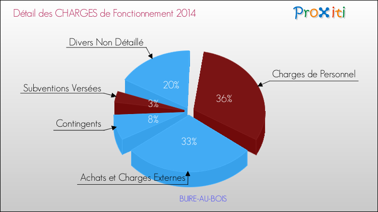 Décomposition des Charges de Fonctionnement 2014 de la commune de BUIRE-AU-BOIS Charges de Fonctionnement 2014 pour la commune de BUIRE-AU-BOIS