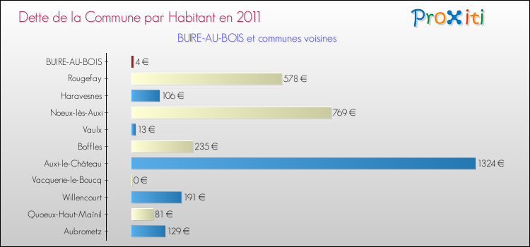Dette par habitant de la commune en 2011 pour BUIRE-AU-BOIS et les communes proches Comparaison de la dette par habitant de la commune en 2011 pour BUIRE-AU-BOIS et les communes voisines