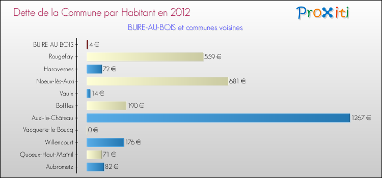 Dette par habitant de la commune en 2012 pour BUIRE-AU-BOIS et les communes proches Comparaison de la dette par habitant de la commune en 2012 pour BUIRE-AU-BOIS et les communes voisines