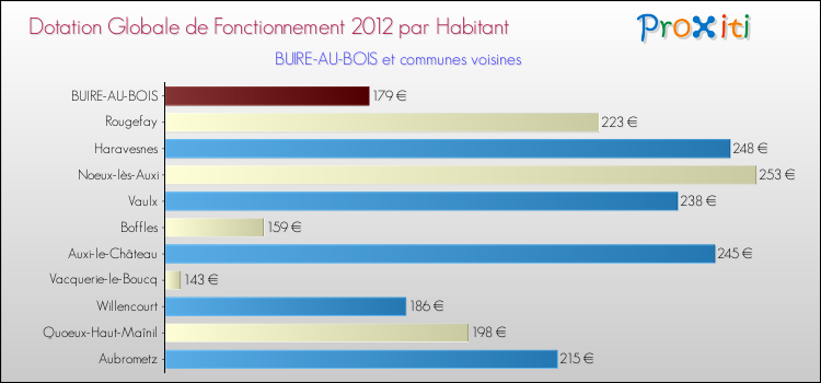 Montant des dotations globales de fonctionnement DGF par Habitant pour BUIRE-AU-BOIS et les communes proches Comparaison des des dotations globales de fonctionnement DGF par habitant pour BUIRE-AU-BOIS et les communes voisines