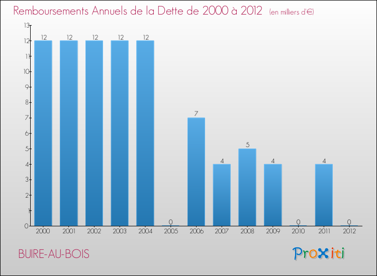 Evolution de l'annuité de la dette pour la commune de BUIRE-AU-BOIS de 2000 à 2012 Annuités de la dette pour BUIRE-AU-BOIS de 2000 à 2012