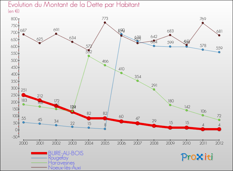 Evolution de la dette par habitant pour la commune de BUIRE-AU-BOIS et les communes proches de 2000 à 2012 Comparaison de la dette par habitant pour BUIRE-AU-BOIS et les communes voisines de 2000 à 2012