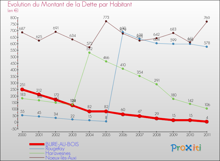 Evolution de la dette par habitant pour la commune de BUIRE-AU-BOIS et les communes proches Comparaison de la dette par habitant pour BUIRE-AU-BOIS et les communes voisines
