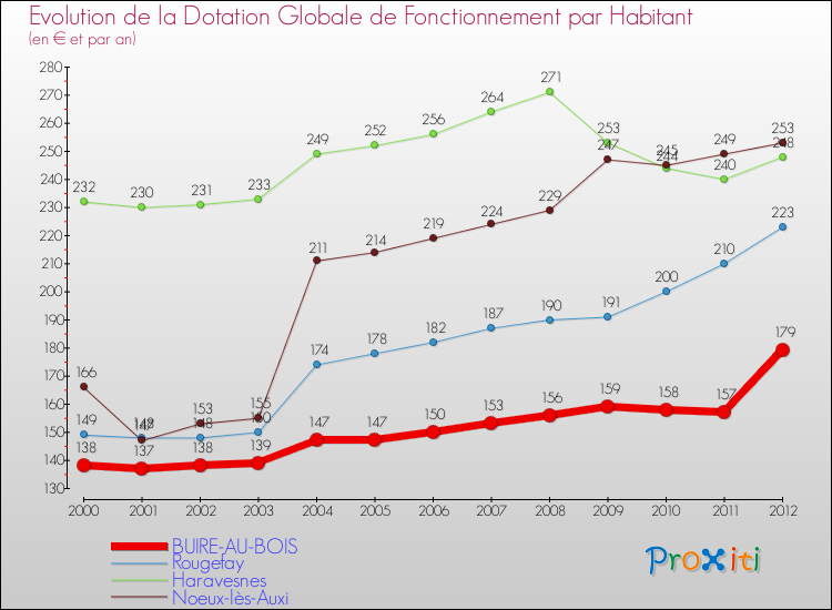 Evolution et montant de la dotation globale de fonctionnement par Habitant pour BUIRE-AU-BOIS et les communes proches Comparaison des dotations globales de fonctionnement par habitant pour BUIRE-AU-BOIS et les communes voisines