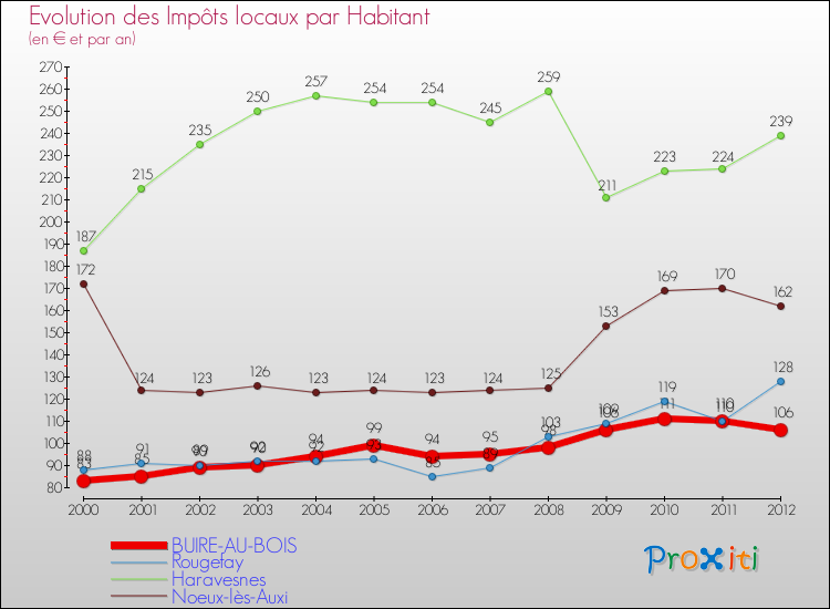 Evolution et montant des impôts locaux par Habitant pour BUIRE-AU-BOIS et les communes proches Comparaison des impôts locaux par habitant pour BUIRE-AU-BOIS et les communes voisines