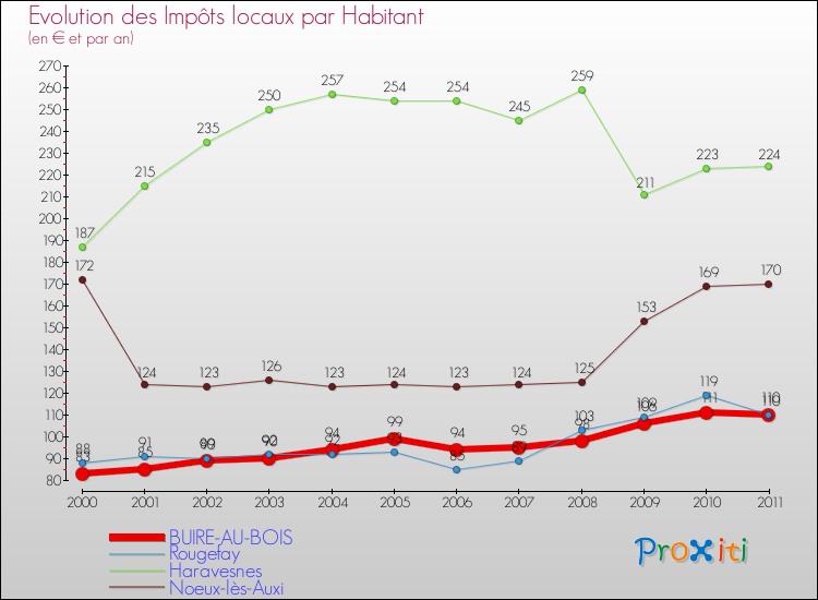 Evolution et montant des impôts locaux par Habitant pour BUIRE-AU-BOIS et les communes proches Comparaison des impôts locaux par habitant pour BUIRE-AU-BOIS et les communes voisines