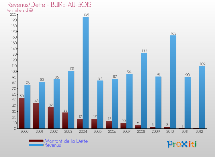 Evolution comparée de la dette et des revenus pour la commune de BUIRE-AU-BOIS de 2000 à 2012 Comparaison de la dette et des revenus pour BUIRE-AU-BOIS de 2000 à 2012