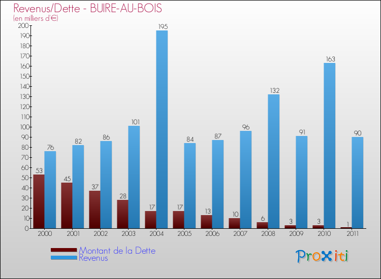 Evolution comparée de la dette et des revenus pour la commune de BUIRE-AU-BOIS de 2000 à 2011 Comparaison de la dette et des revenus pour BUIRE-AU-BOIS de 2000 à 2011