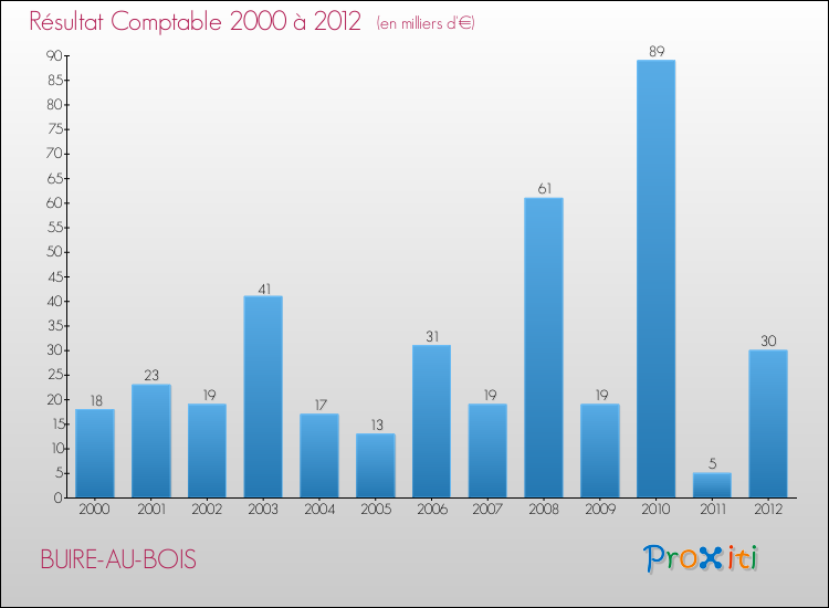 Evolution du résultat comptable pour la commune de BUIRE-AU-BOIS de 2000 à 2012 Evolution du résultat comptable pour BUIRE-AU-BOIS de 2000 à 2012